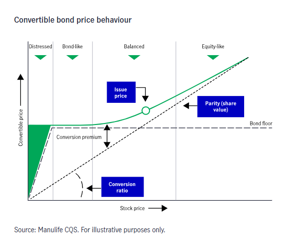 The Case for Convertible Bonds: Understanding Their Role in an